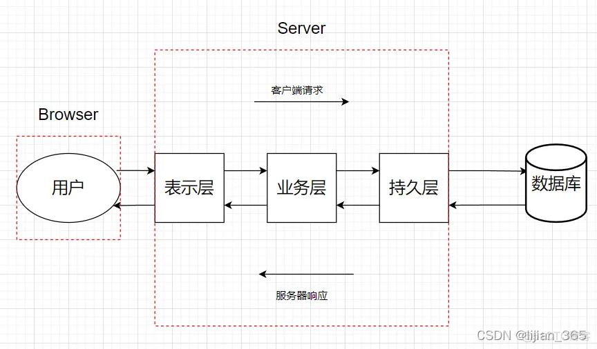 10种软件架构 软件架构介绍_java_02